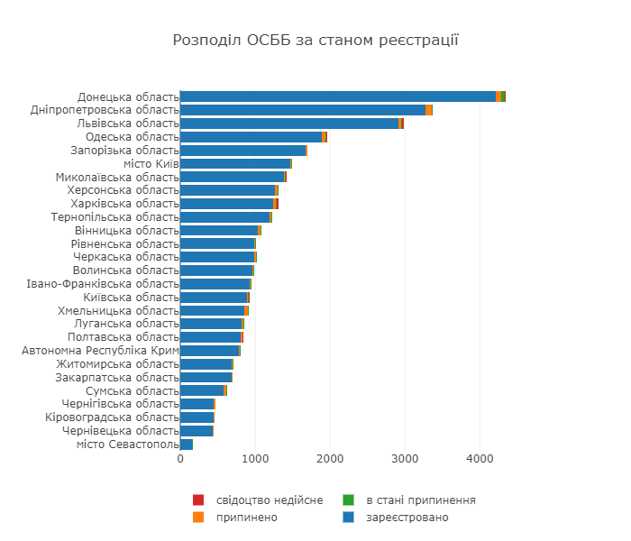 В Україні діє 32 982 ОСББ — дослідження Мінрегіону