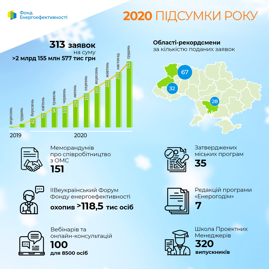 Ключові досягнення Фонду енергоефективності у 2020 році