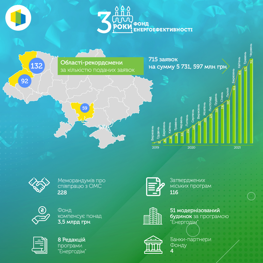 Триріччя діяльності Фонду: основні досягнення та виклики