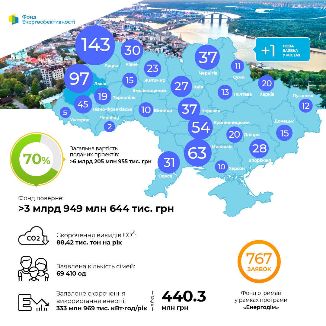 Динаміка проектів за програмою "Енергодім" 24.09