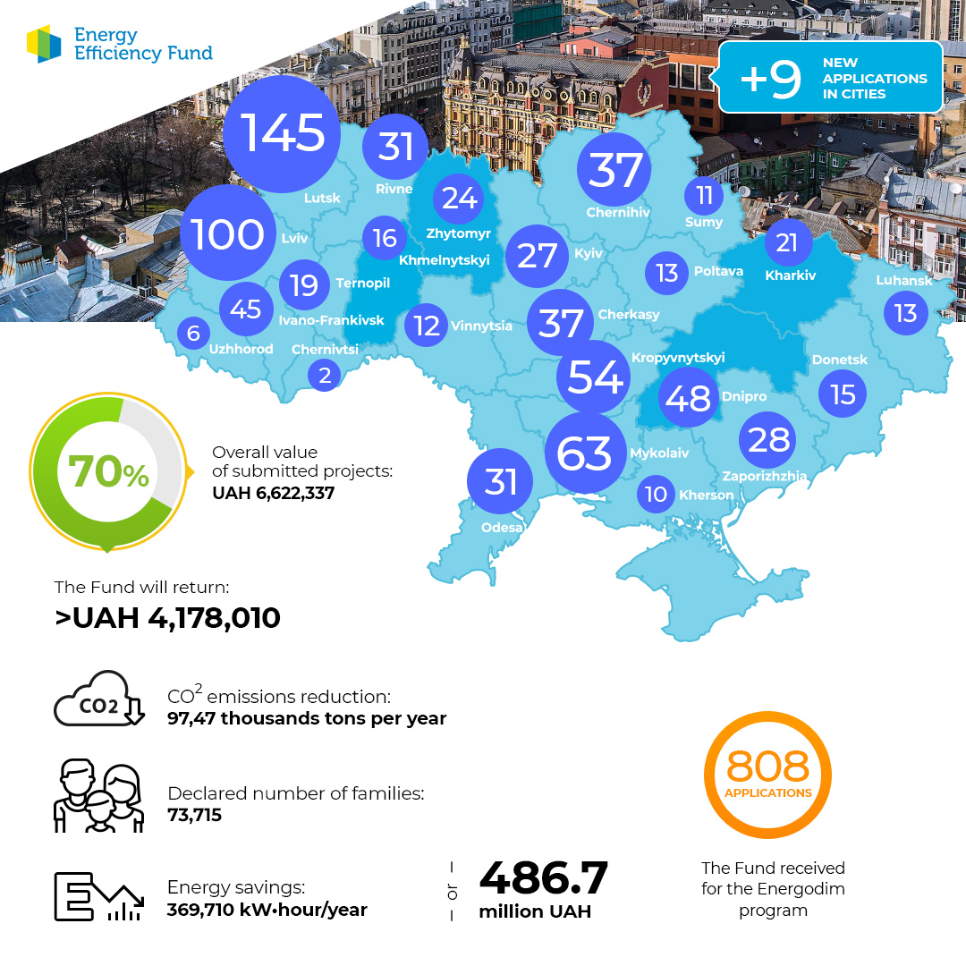 Quantity of projects under the Energodim program as of October 23