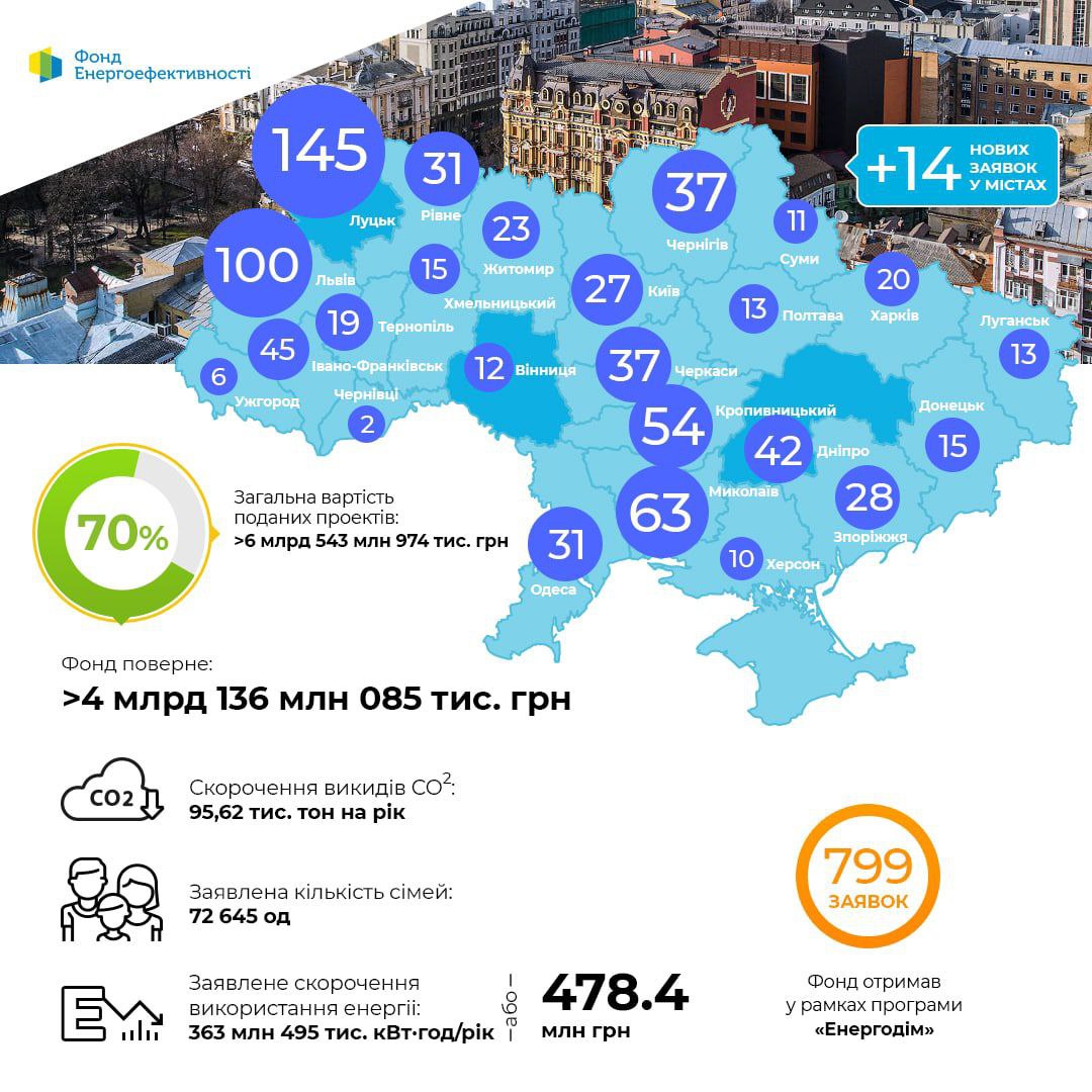  Динаміка проектів за програмою “Енергодім” 15.10