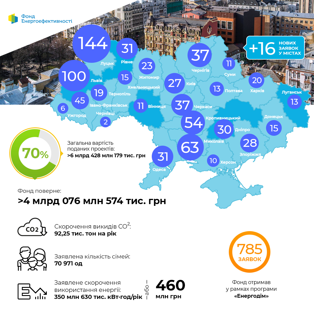 Динаміка проектів за програмою “Енергодім” 08.10