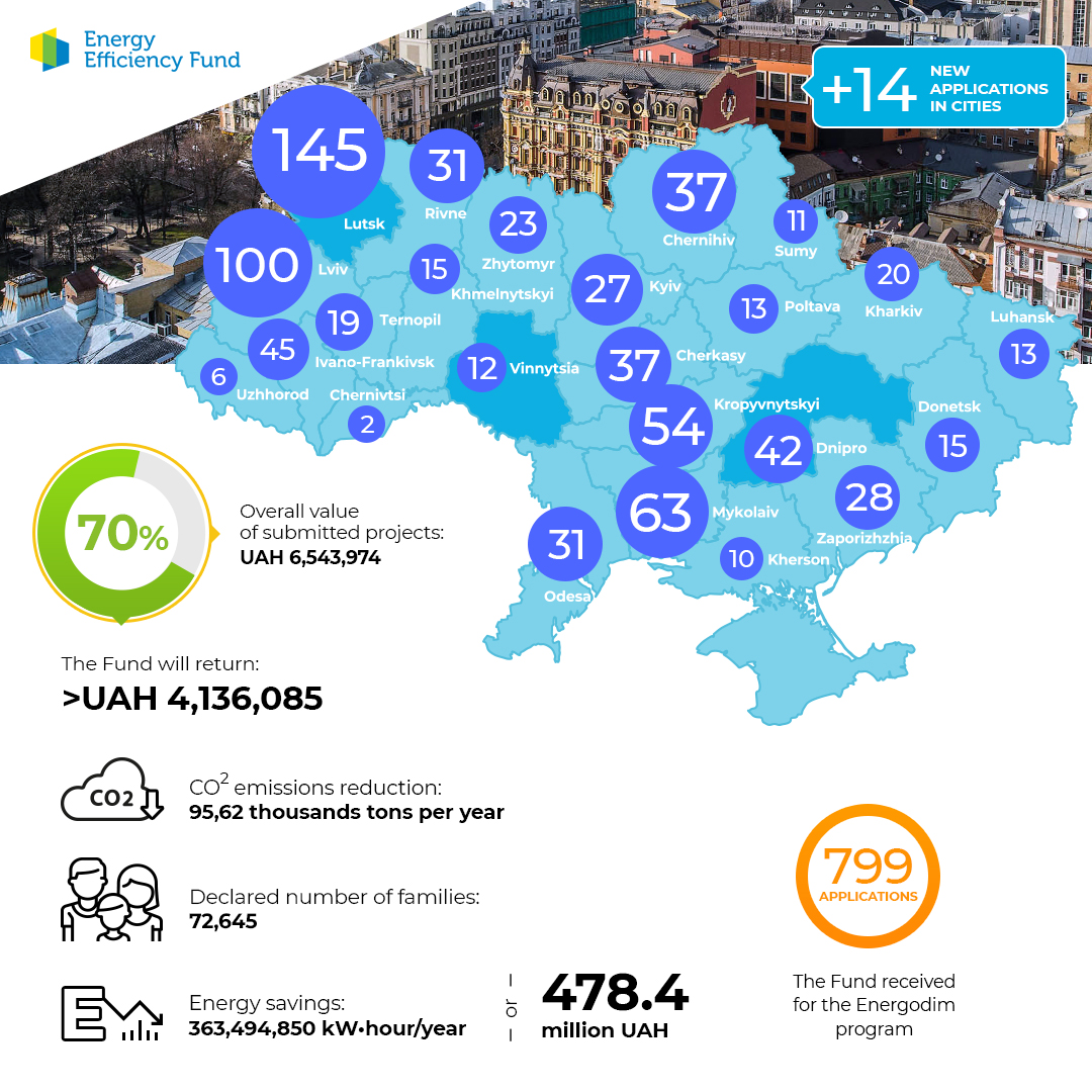  Quantity of projects under the Energodim program as of October 15