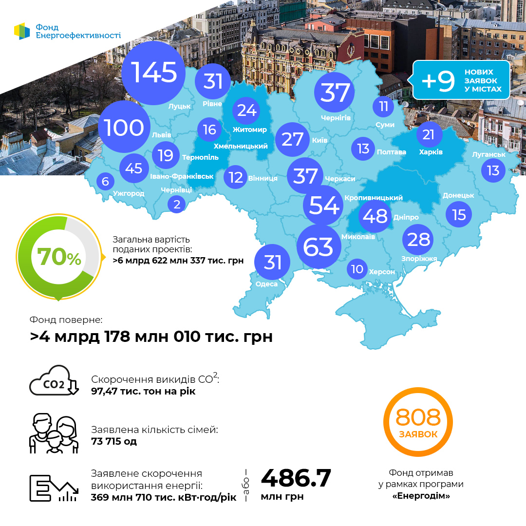  Динаміка проектів за програмою “Енергодім” 23.10