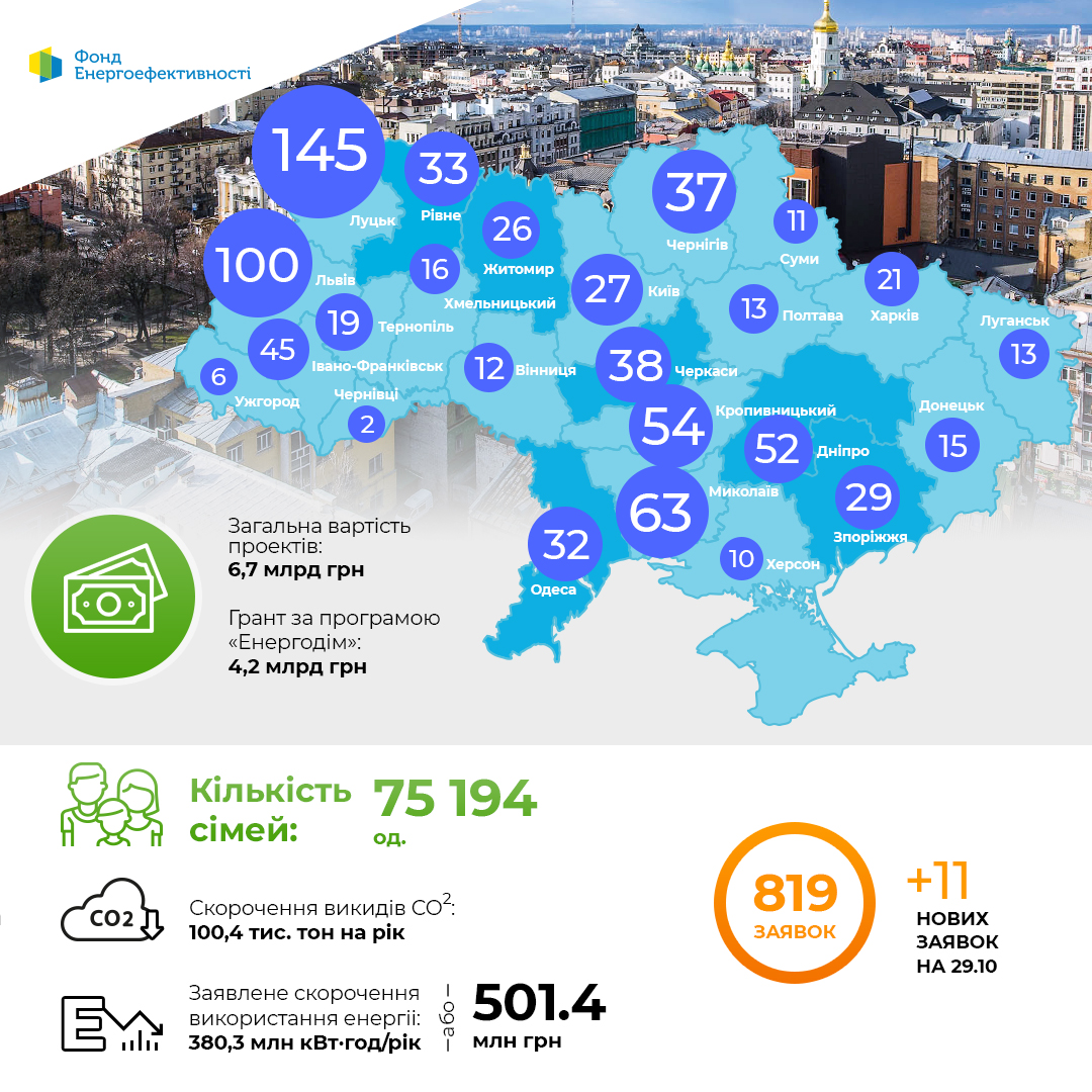 Динаміка проектів за програмою “Енергодім” 29.10