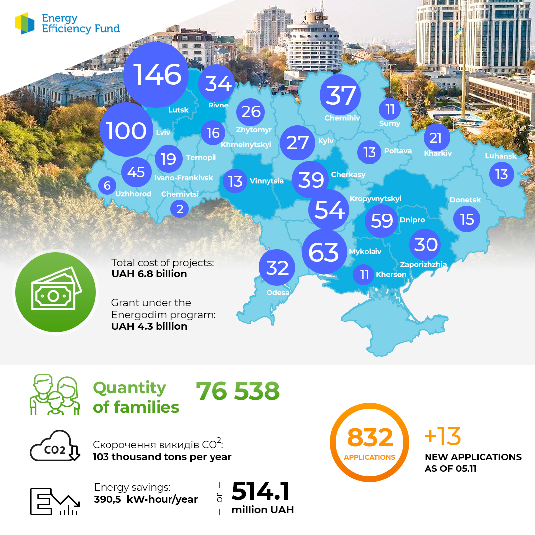 Quantity of projects under the Energodim program as of November 5