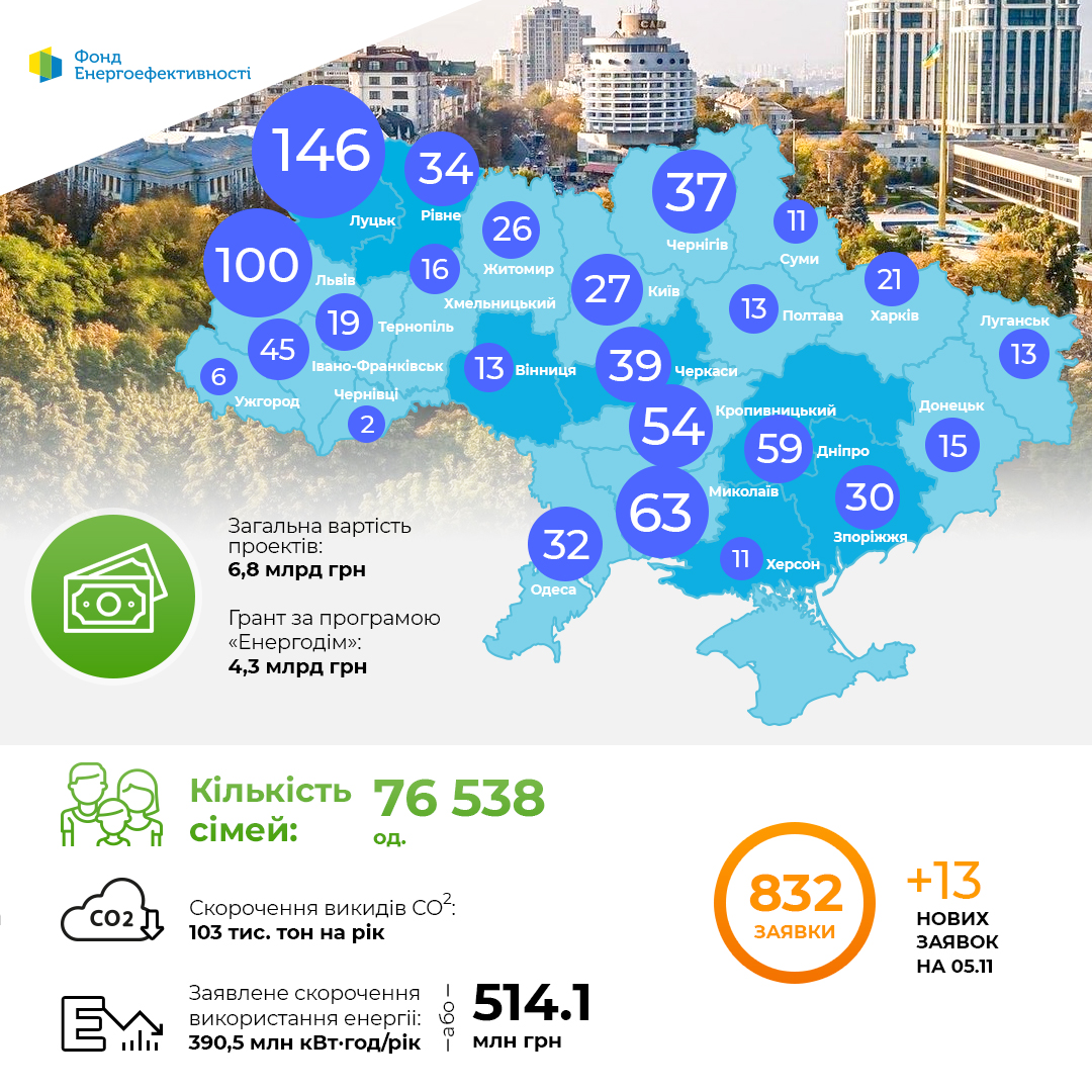 Динаміка проектів за програмою “Енергодім” 05.11