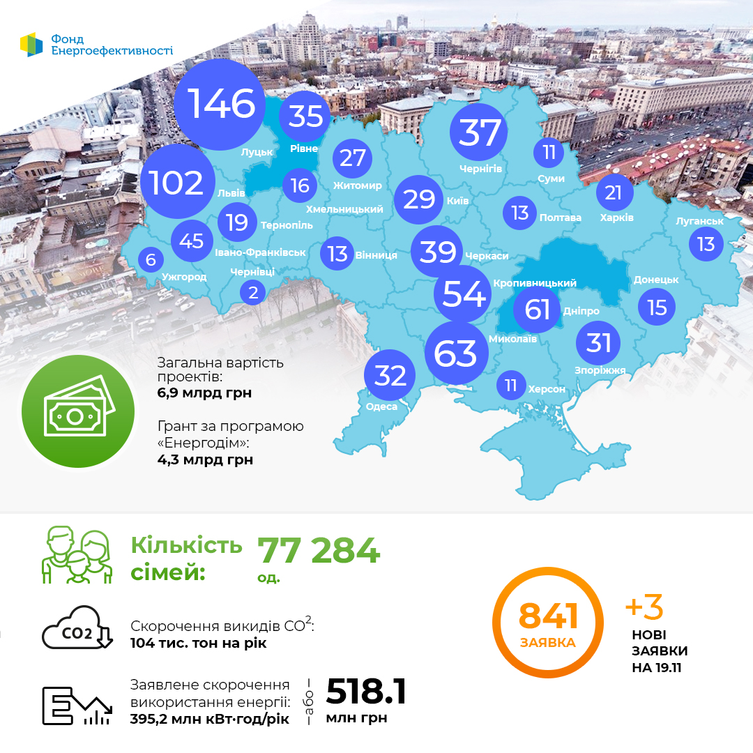 Динаміка проектів за програмою “Енергодім” 19.11