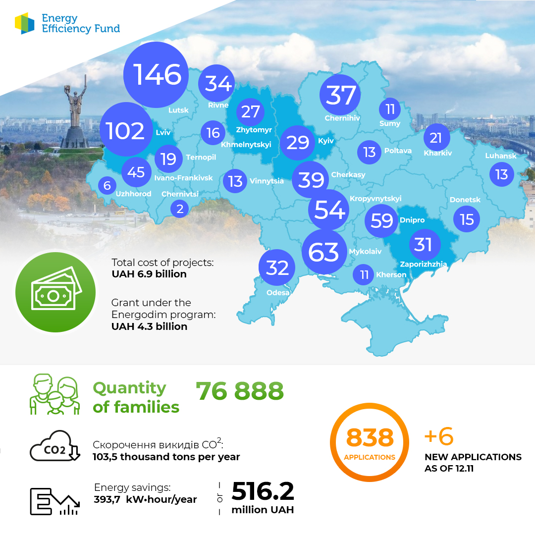 Quantity of projects under the Energodim program as of November 12