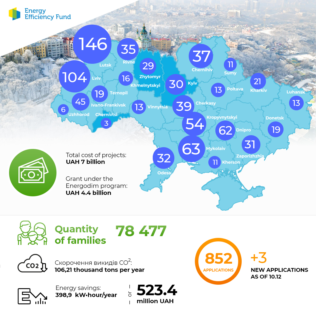 Quantity of projects under the Energodim program as of December 10