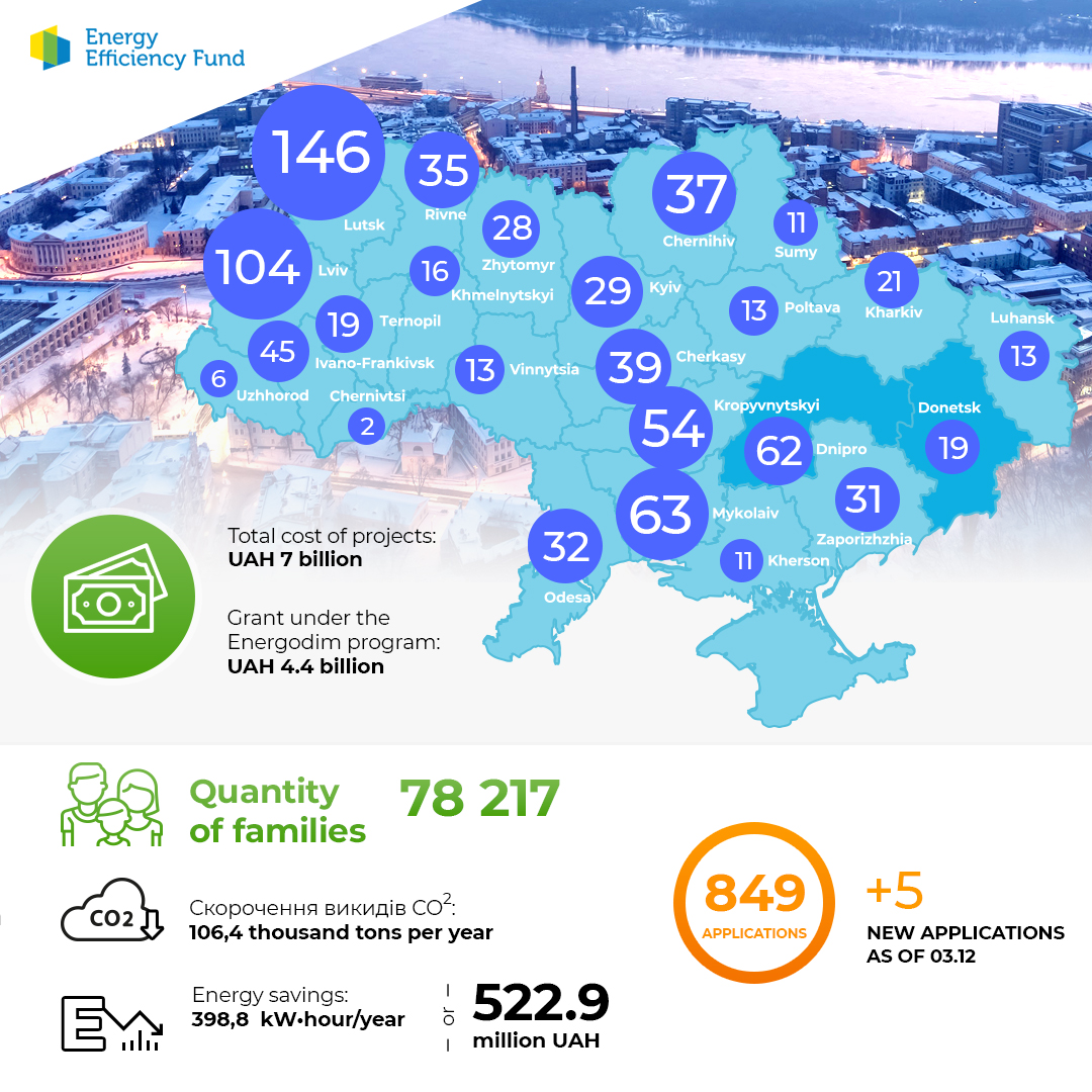 Quantity of projects under the Energodim program as of December 03