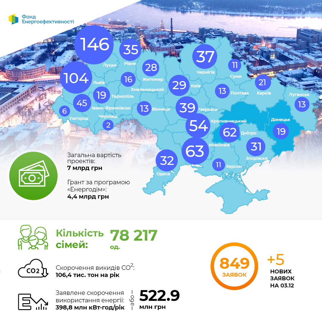 Динаміка проектів за програмою “Енергодім” 03.12