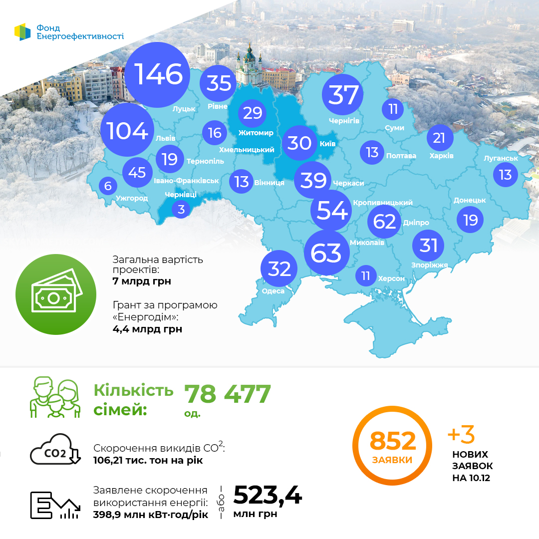 Динаміка проектів за програмою “Енергодім” 10.12