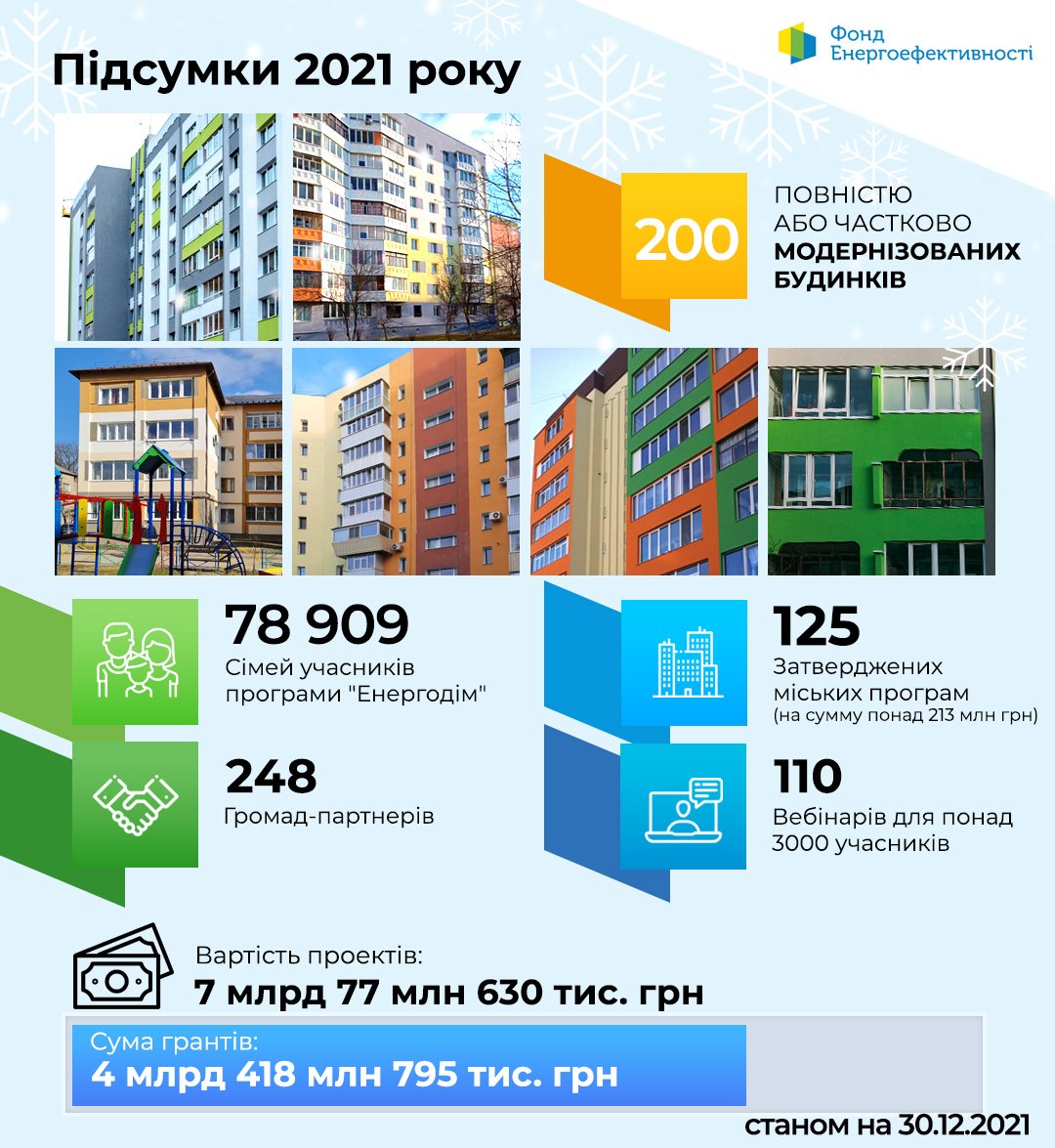 Понад 200 енергомодернізованих будинків та онлайн-заявки - ключові досягнення Фонду енергоефективності у 2021 році