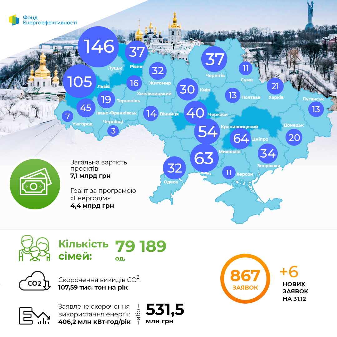 Динаміка проектів за програмою “Енергодім” 31.12