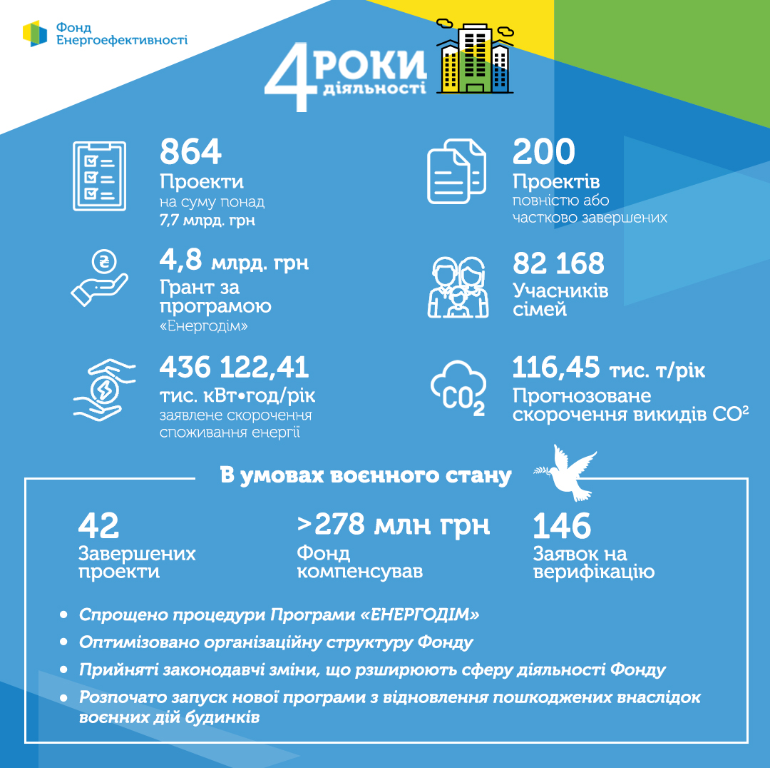 Четверта річниця  Фонду енергоефективності: основні досягнення та виклики