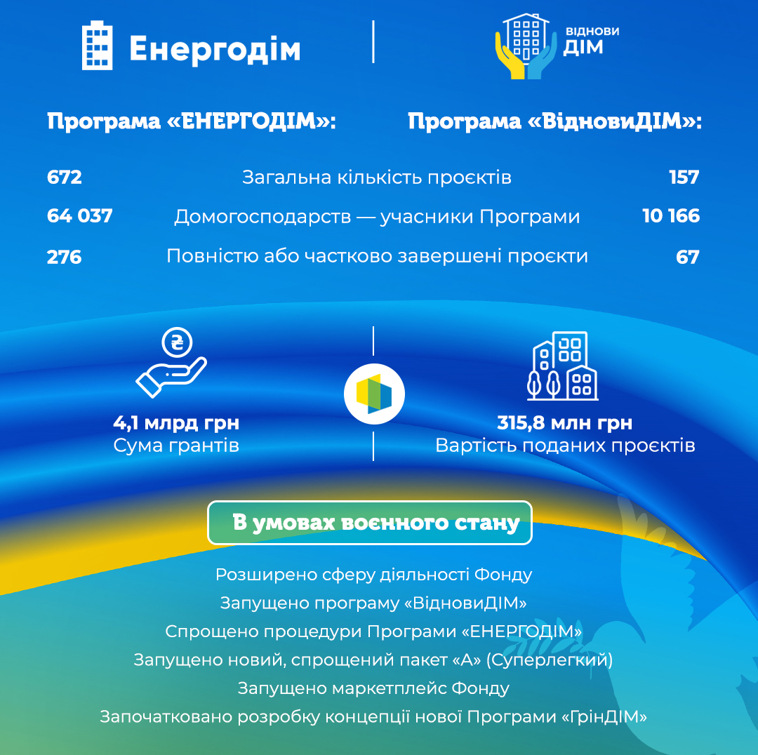 П’ята річниця Фонду енергоефективності: ключові результати діяльності