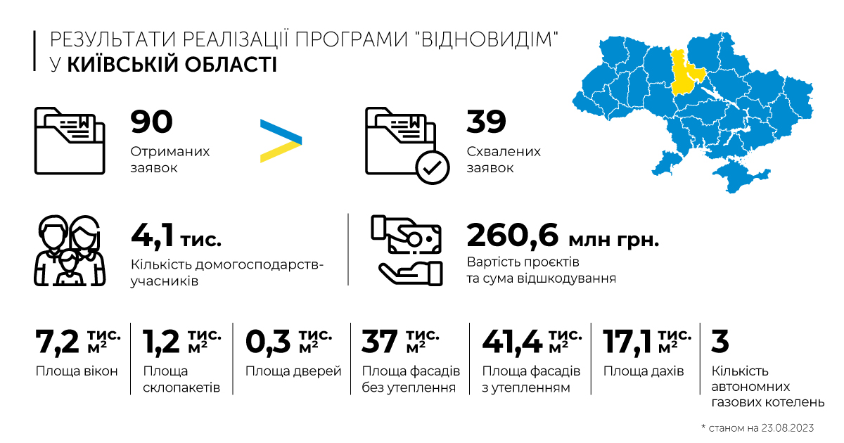 Результати реалізації Програми «ВідновиДІМ» у Київській області. Оновлено 23 серпня