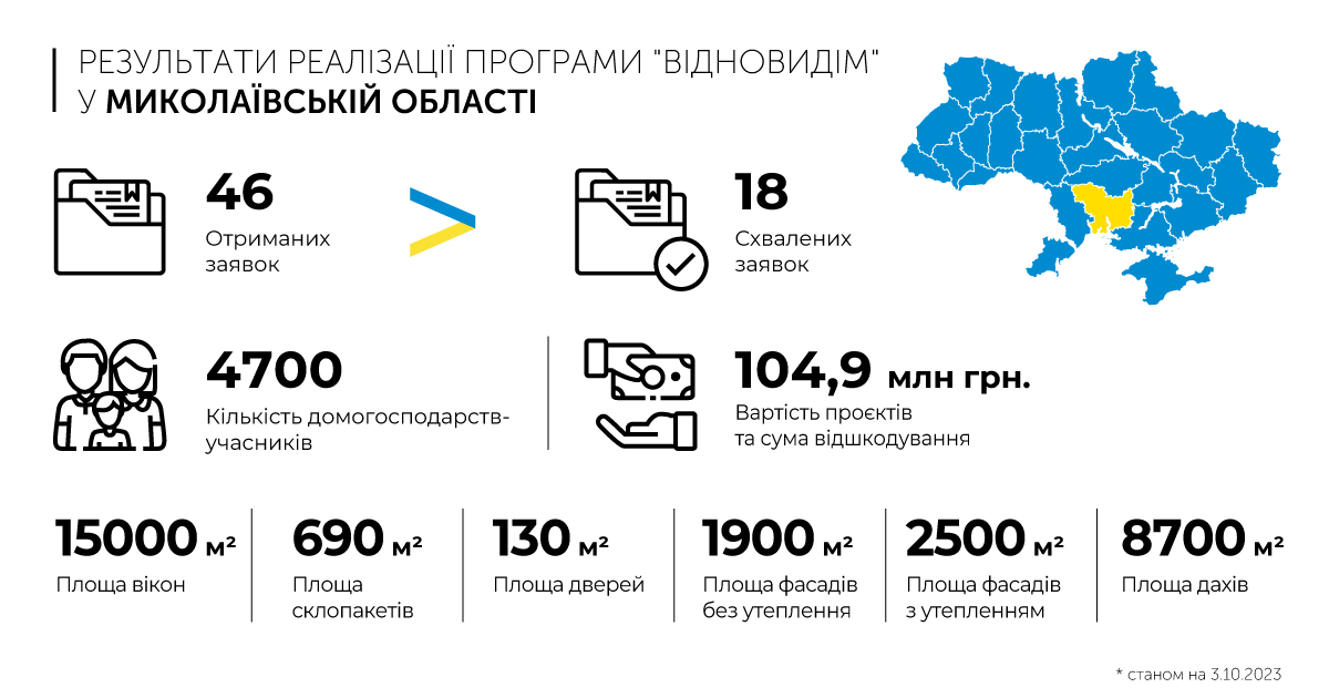 Відновлення пошкоджених обстрілами будинків Миколаївщини